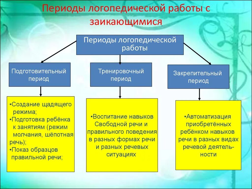 Виды работы логопеда. Этапы работы при заикании. Этапы коррекционной работы при заикании. Этапы работы с заикающимися детьми. Работа логопеда с заикающимся ребенком.