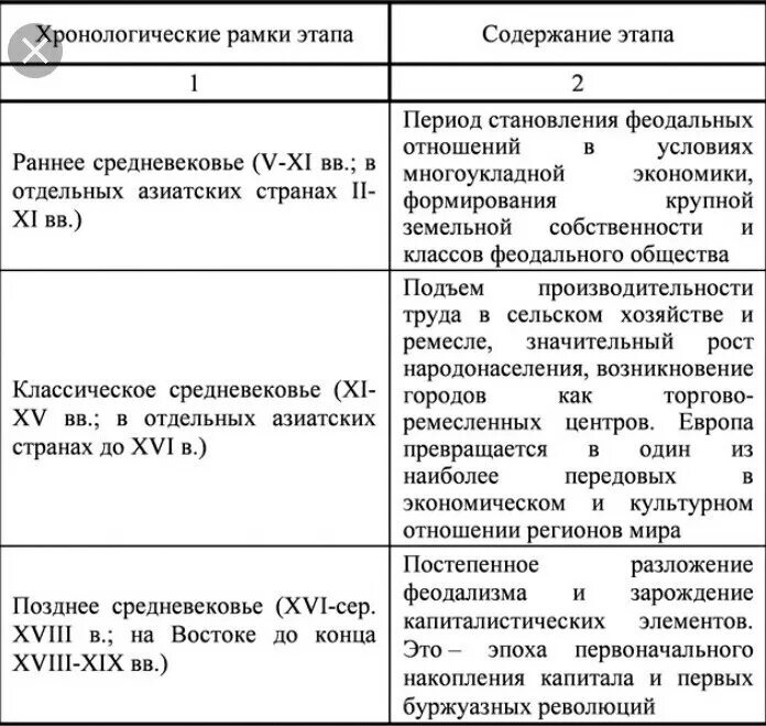 Ответы Mail.ru: Помогите пожалуйста с таблицей по История средние века