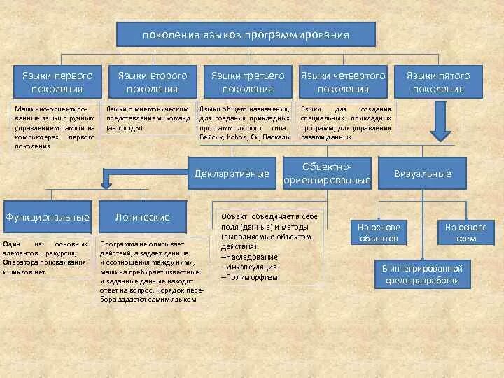 Поколения ЭВМ таблица языки программирования. Пятое поколение языков программирования. Эволюция языков программирования и их классификация. Языки программирования классификация языков программирования.