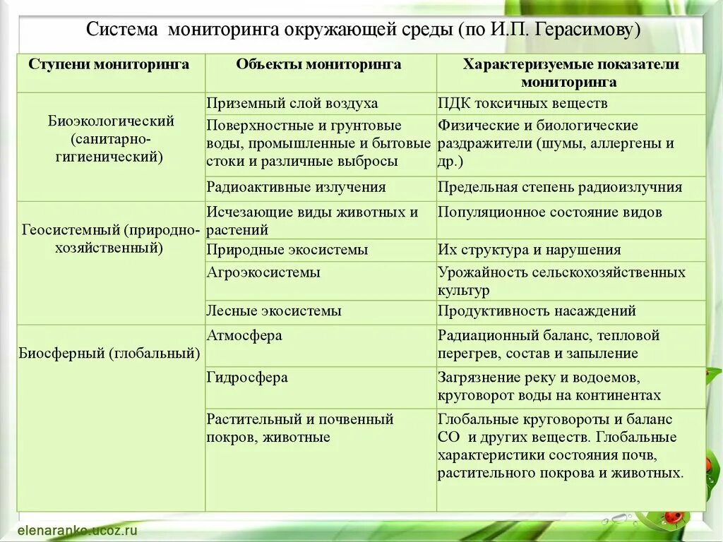 Правила поиска и анализа биоэкологической информации