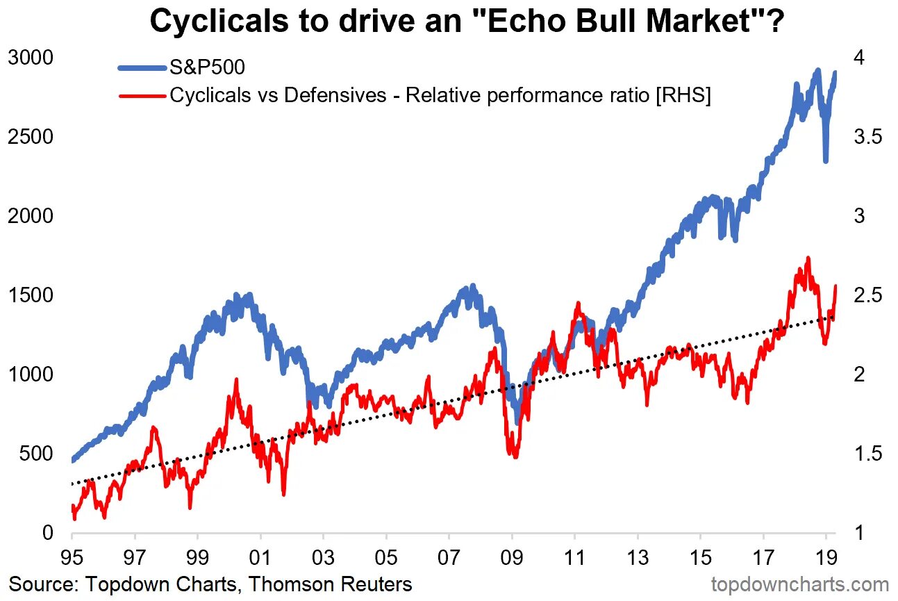 Решении s p. S&P 500. S&P 500 картинки. Performance ratio. Stocks cyclical.