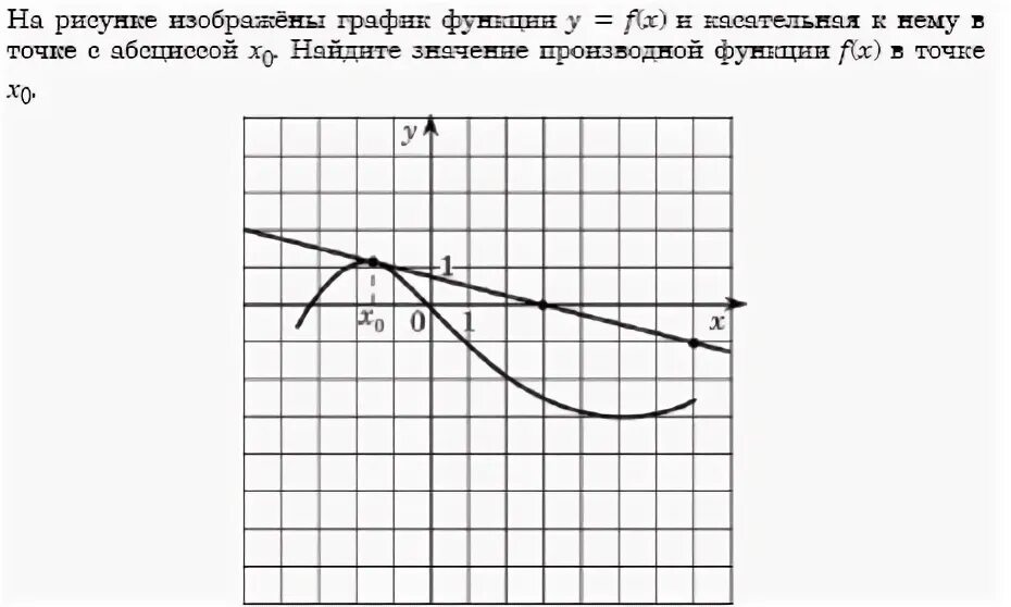Касательная к графику функции вариант 1. Касательная к графику логарифмической функции. график функции конспект. общая касательная к двум функциям. если производная в точке касания равна 0, то касательная к графику.