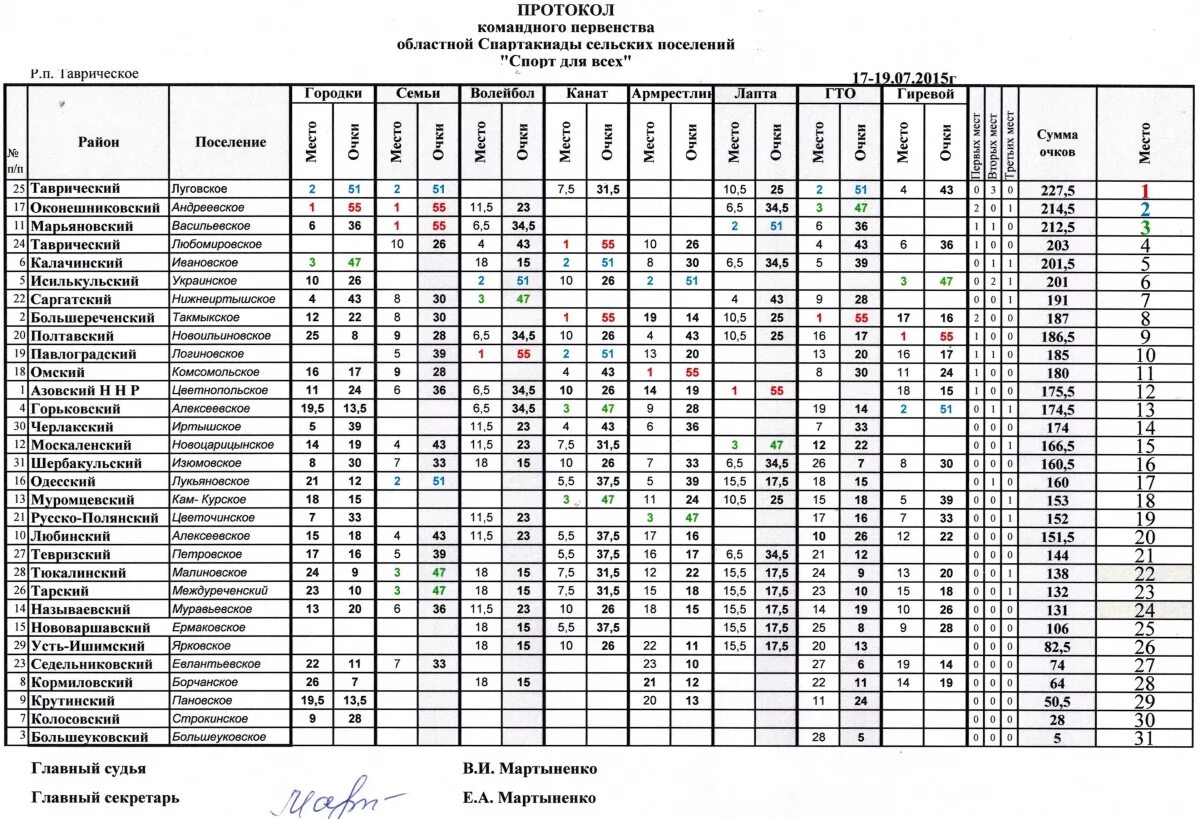 Таблица Спартакиады. Протокол Спартакиады. Протокол соревнований по городошному спорту. Программа проведения Спартакиады. Список спартакиады