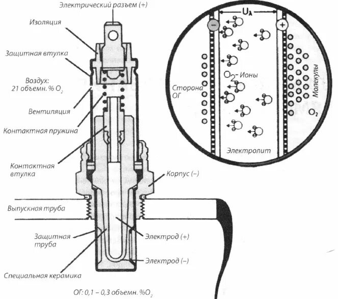 Зонд принцип. Датчик кислорода лямбда принцип работы. Схему устройства датчика кислорода.. Конструкция лямбда зонда. Схема работы кислородного датчика.