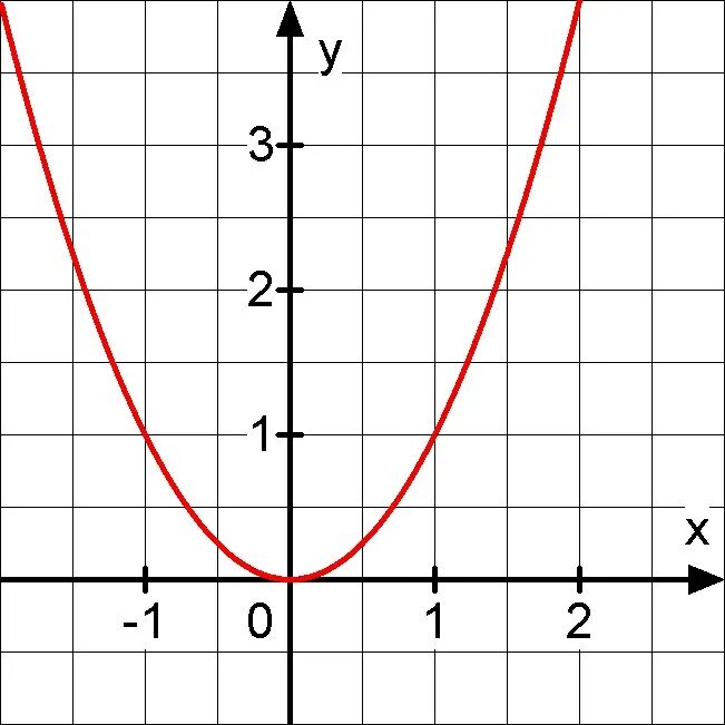 Y x x 169. Трафарет парабола функции y x2. Парабола y 2x в квадрате. График параболы y x2. График параболы 2х в квадрате.