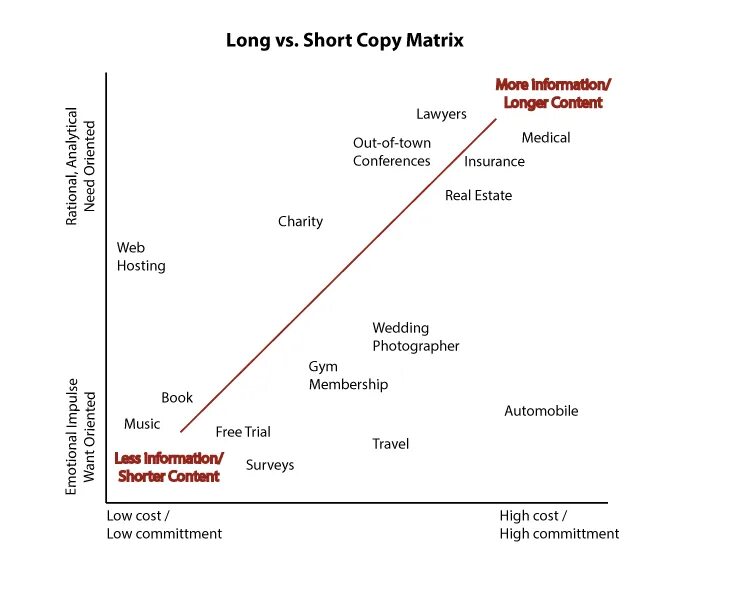 Long vs short. Short content vs long content. Short content