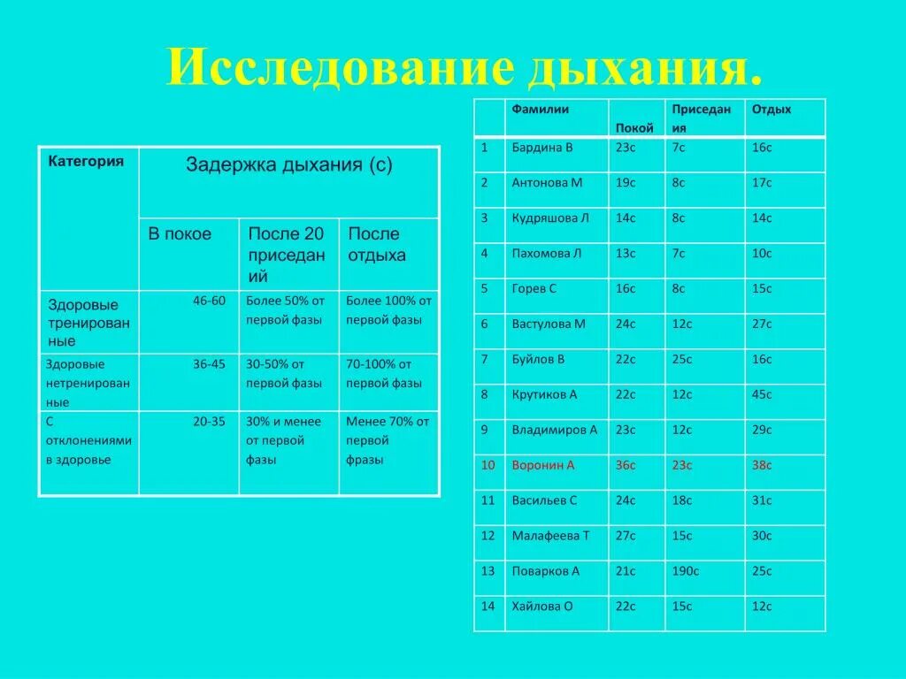 Нормы задержки дыхания у взрослого. Задержать дыхание норма. Норы по задержкк дыхан я. Задержка дыхания норма здорового человека при вдохе. Задержка дыхания на выдохе норма