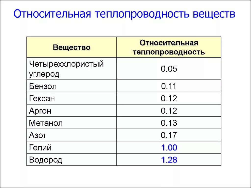 Воздух обладает теплопроводностью. Теплопроводность. Самый низкий коэффициент теплопроводности. Коэффициент теплопроводности веществ. Теплопроводность меди.