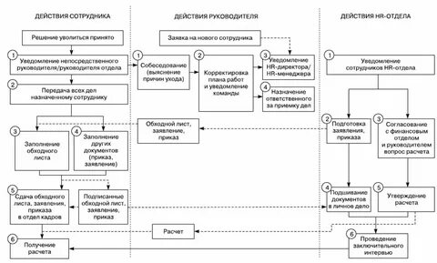 2 прием и увольнение работника