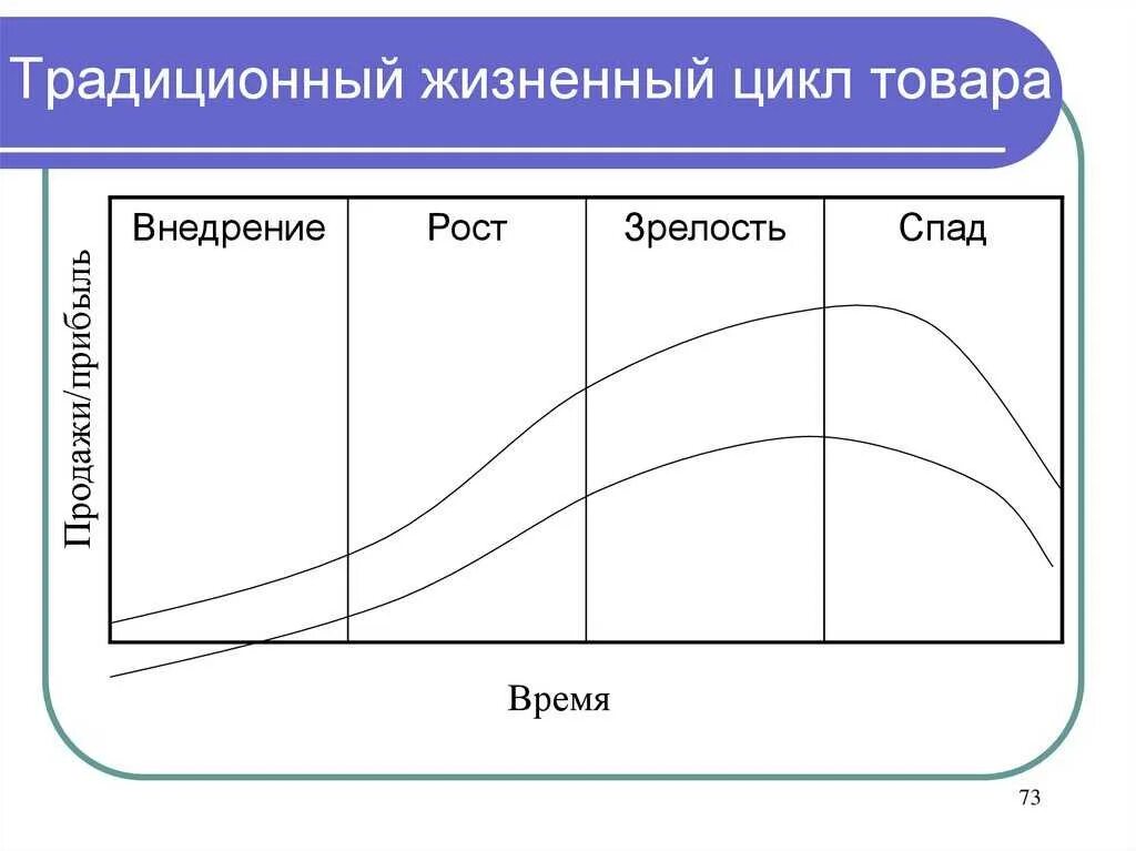 Жизненный цикл товара (ЖЦТ) график. Стадии (фазы) жизненного цикла товара. Последовательность этапов жизненного цикла продукта. Стадии традиционного жизненного цикла продукта.