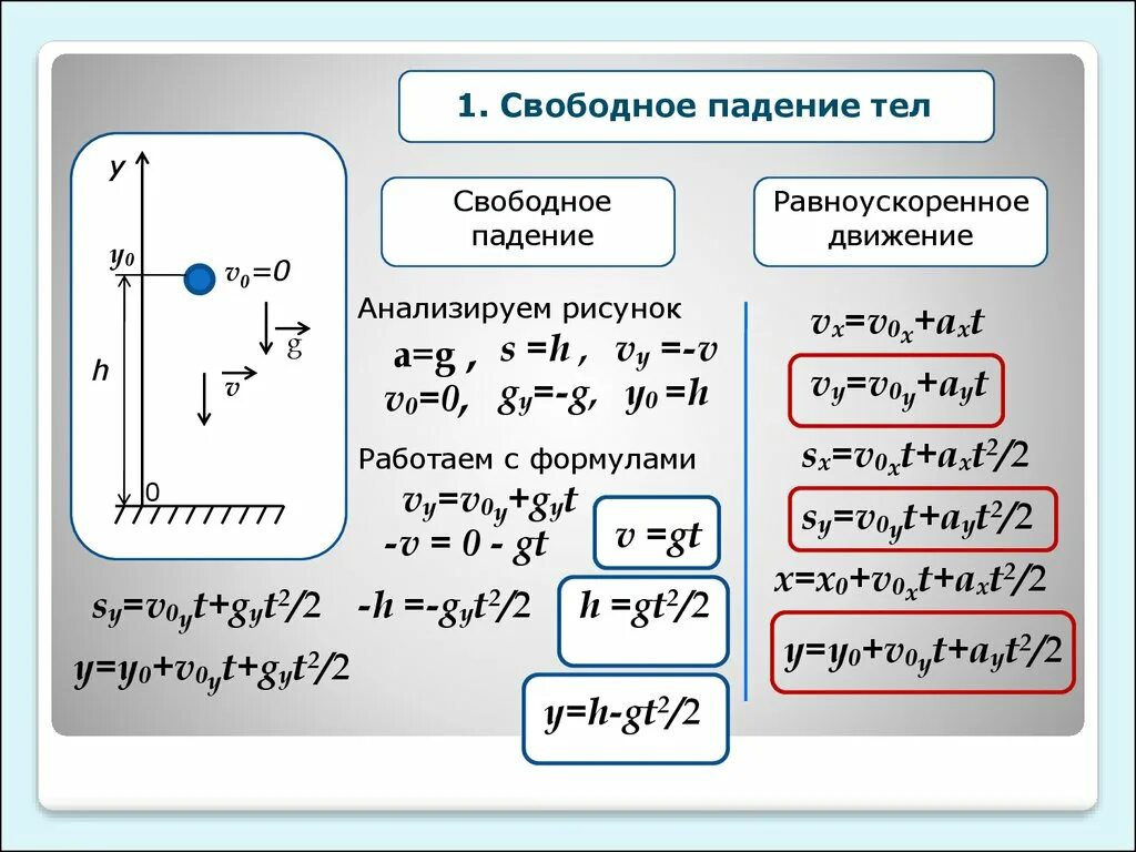 V0 0 формула. Движение свободного падения формулы. SX v0xt+Axt 2/2. Формулы свободного падения 10 класс. Свободное падение физика формулы.