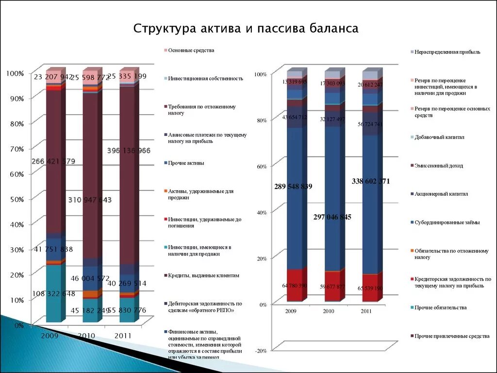 Состав активов компании. Структура активов и пассивов. Структура актива баланса. Структура активов формула. Структура доходов коммерческого банка.