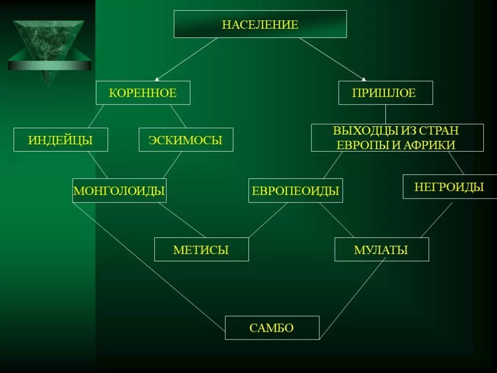 Население Северной Америки коренное и пришлое. Кластер Африка. Кластер по теме население. Кластер Северная Америка. Пришлое население америки