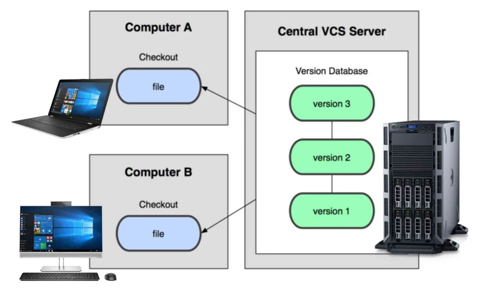 Контроль версий данных. Централизованные системы контроля версий. Version Control Systems, vcs. Система управления версиями. Распределенные системы контроля версий.