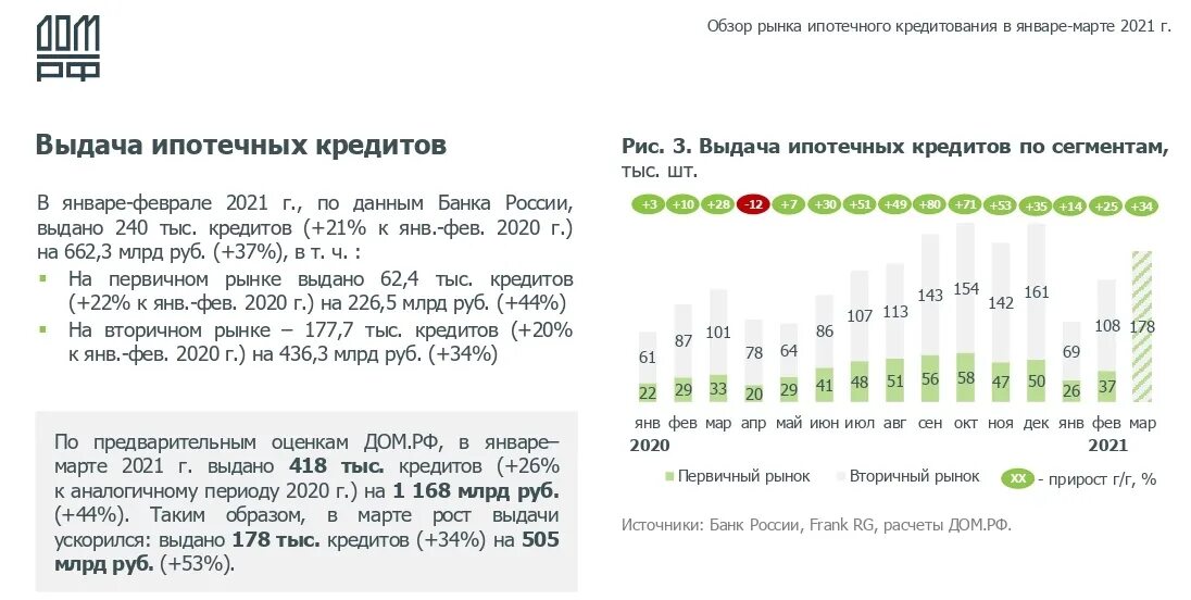 Ипотека в россии какой. Ипотека по годам в России. FRANKRG дом.РФ Росстат. Объем выданных ипотечных кредитов РФ 2021.