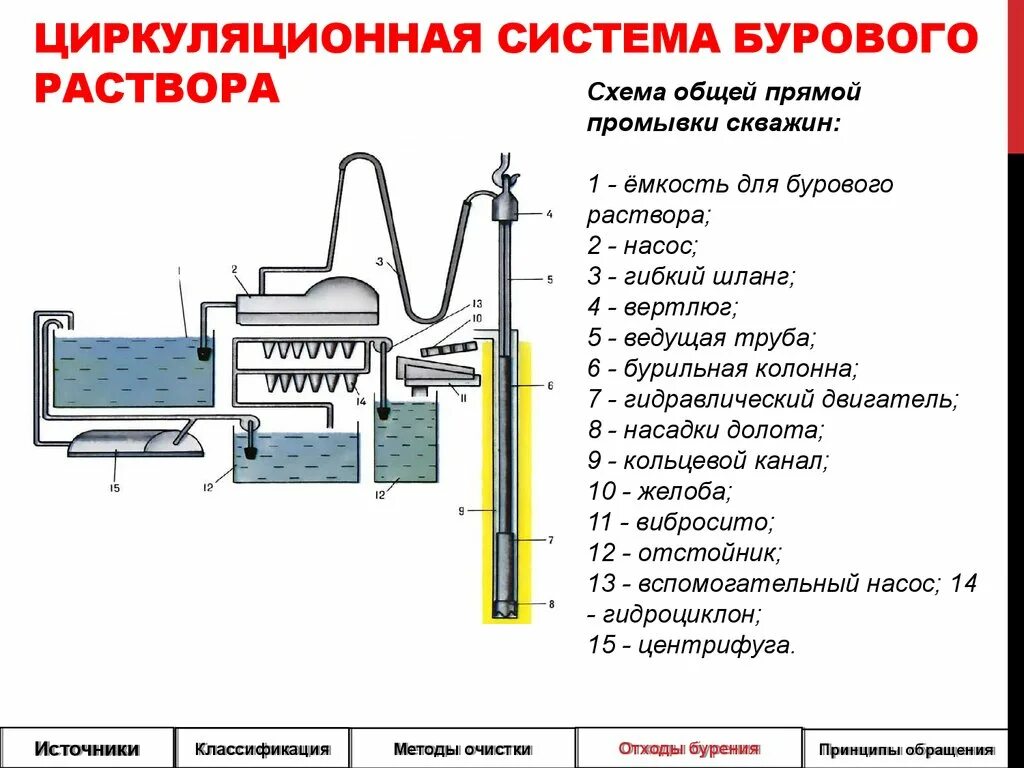 Применения буровых растворов. Схема буровой циркуляционной системы. Схема циркуляционной системы бурового раствора. Принципиальная схема промывки скважины. Циркуляционная схема бурового раствора.