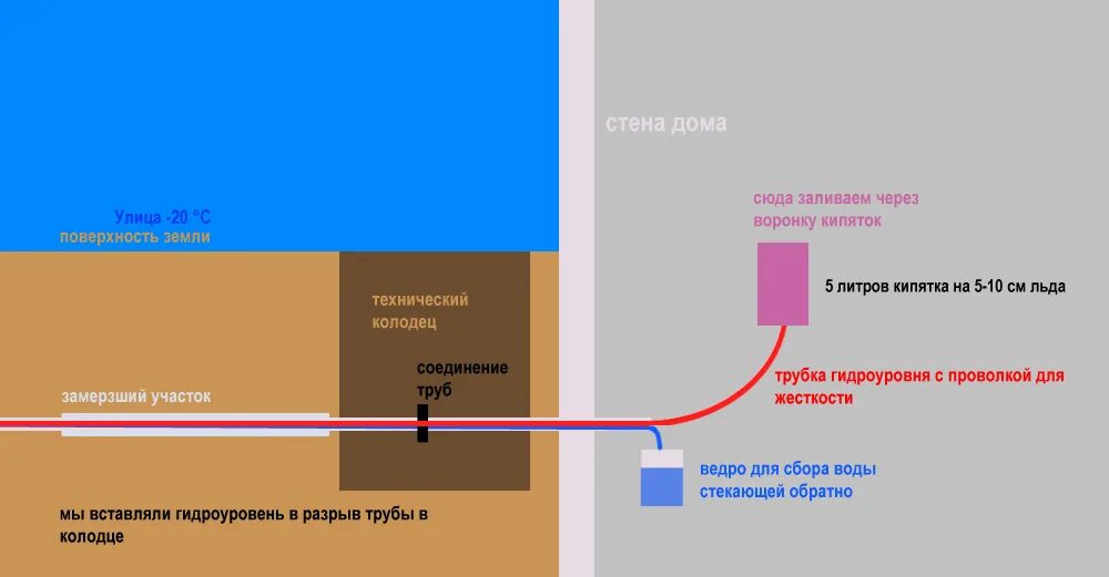 Отогрев сливной трубы. Разморозка пластиковых труб водоснабжения. Разморозка труб водоснабжения в частном доме. Отогреть трубу водоснабжения под землей. Разморозить водопровод под землей.