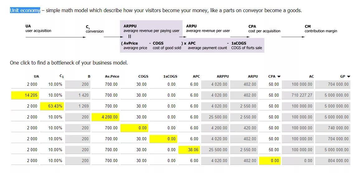 Юнит экономика. Unit экономика калькулятор. Unit экономика таблица. Основные показатели Юнит экономики. Пример юнита