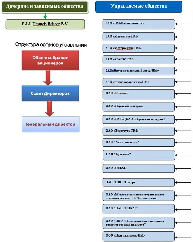 Дочерние и зависимые общества. Дочерние и зависимые общества органы управления. Дочерние и зависимые общества схема. Органы управления дочернего и зависимого общества. Дочерние общества ржд