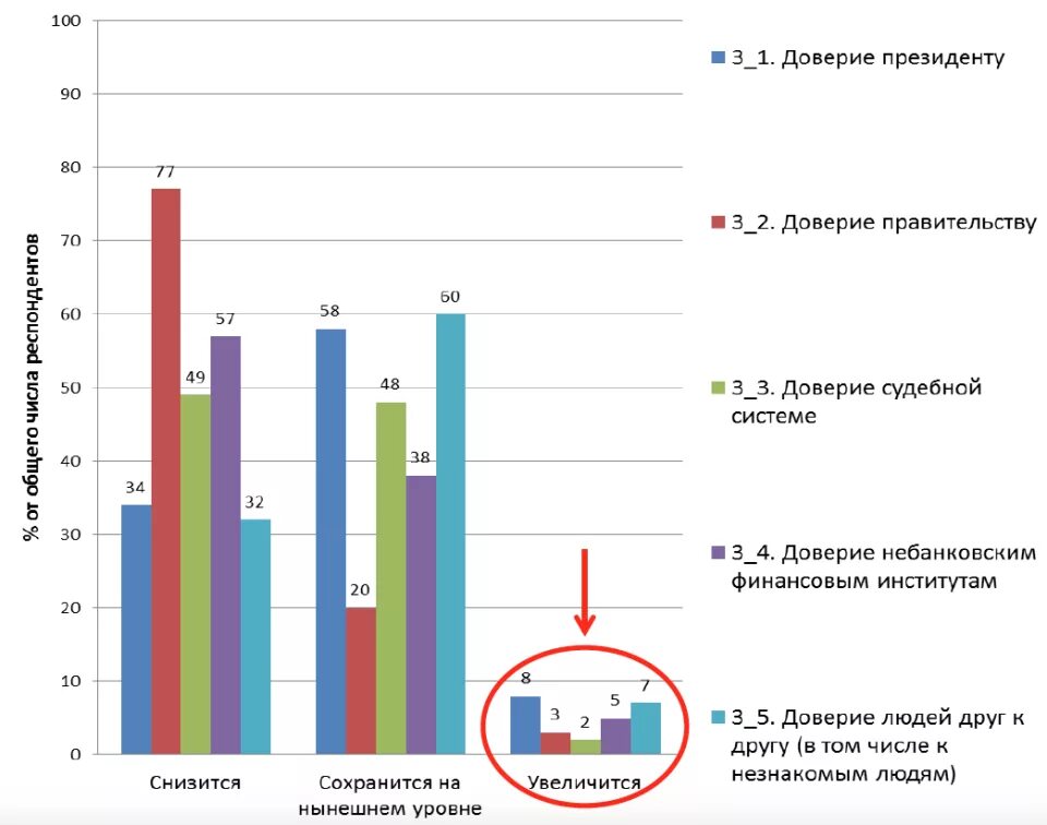 Россия уровень доверия