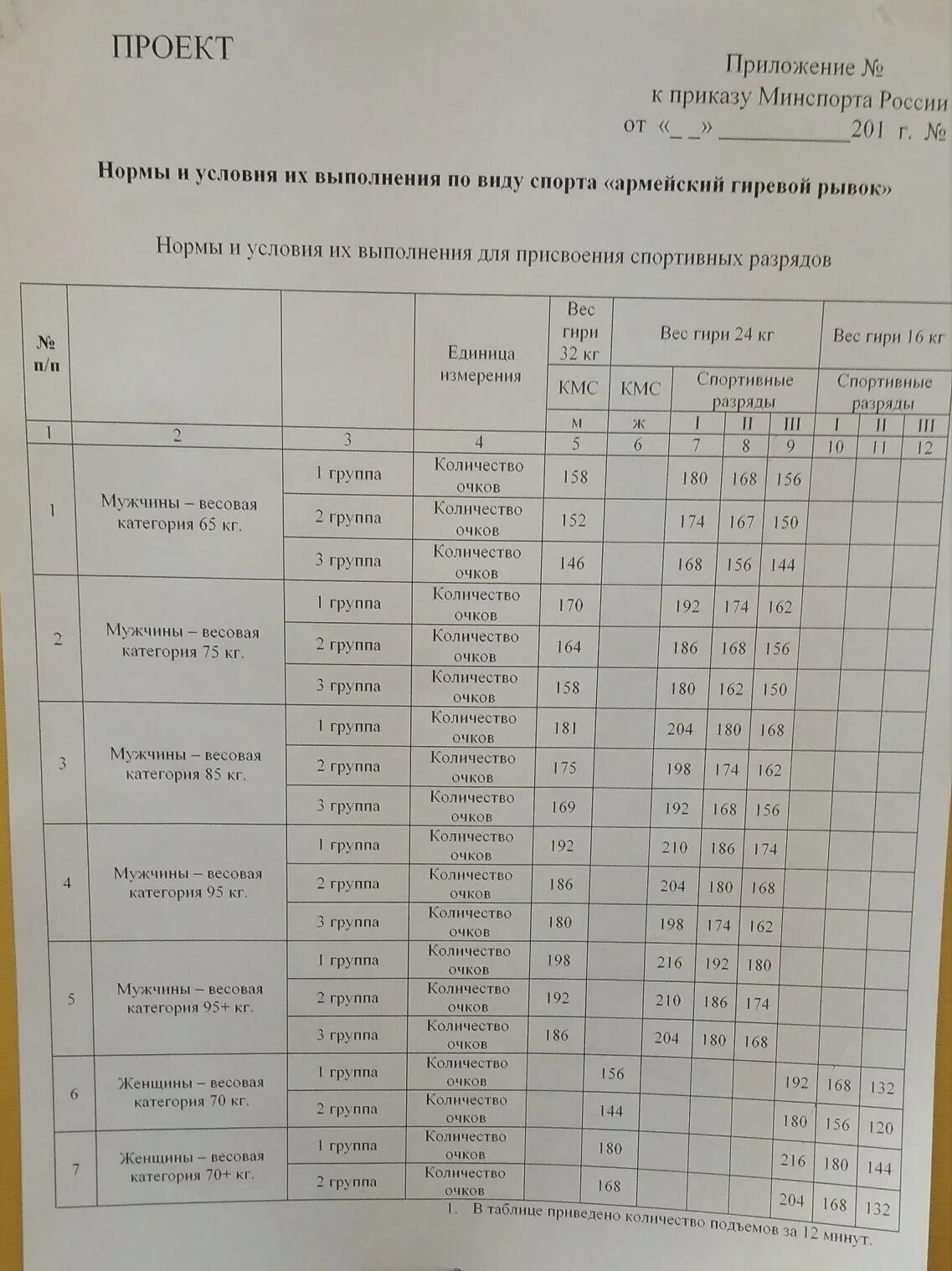 Кмс гиревой спорт нормативы. Гиревой спорт двоеборье нормативы. Гиревой спорт двоеборье нормативы. Таблица разрядных нормативов по гиревому спорту. Армейский норматив гиря.
