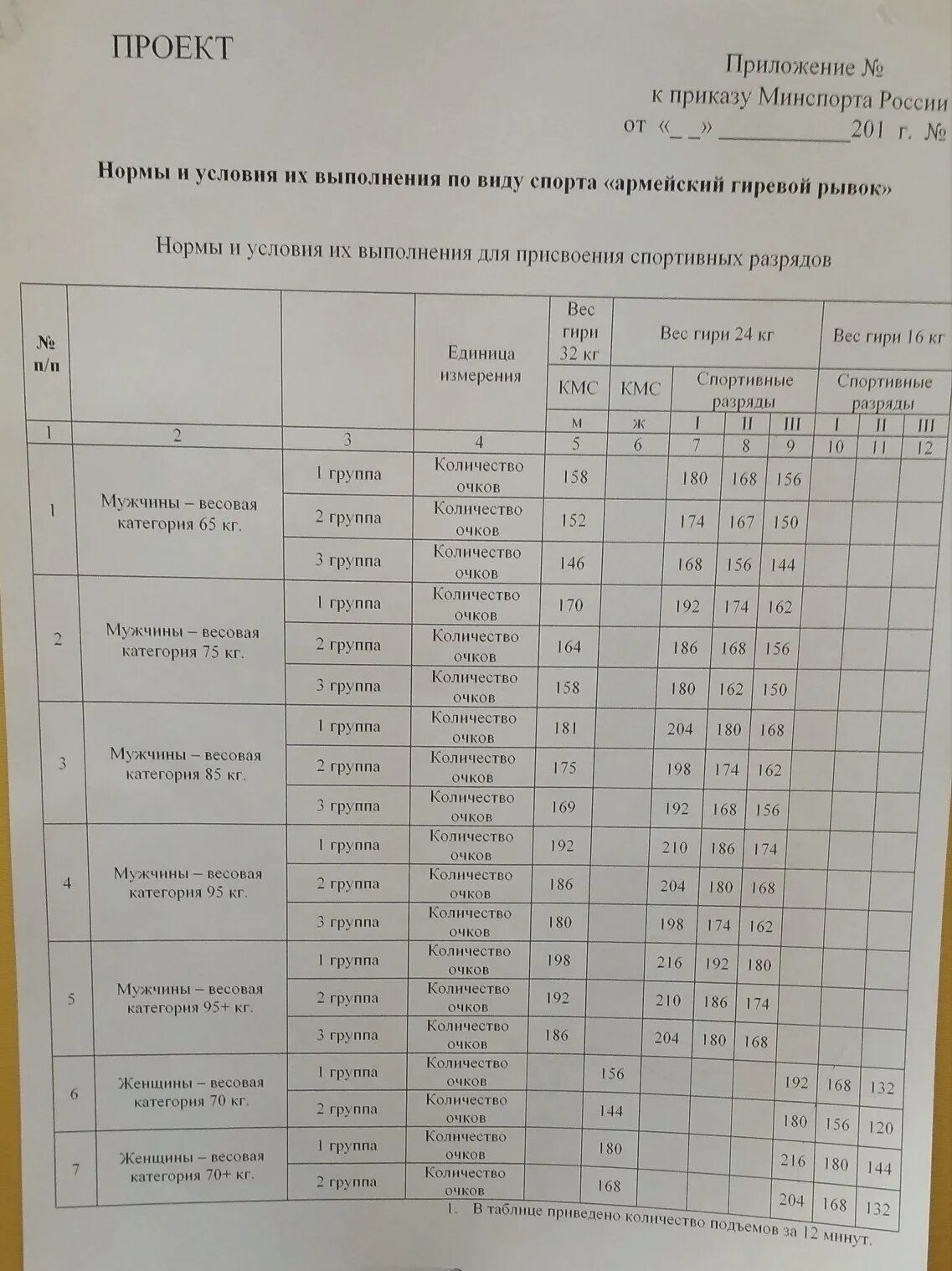 Нормативы по армейскому гиревому рывку 2020. Армейский гиревой рывок нормативы. Нормативы по гиревому спорту рывок. Нормативы по армейскому гиревому рывку 2021.