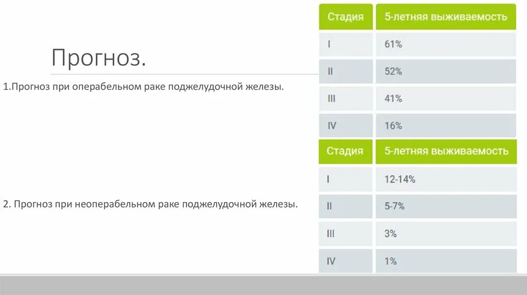 4 стадия поджелудочной железы сколько живут. Статистика опухолей поджелудочной железы. Карцинома поджелудочной железы выживаемость. ЗНО поджелудочной железы ТНМ. Продолжительность жизни при опухоли поджелудочной железы.