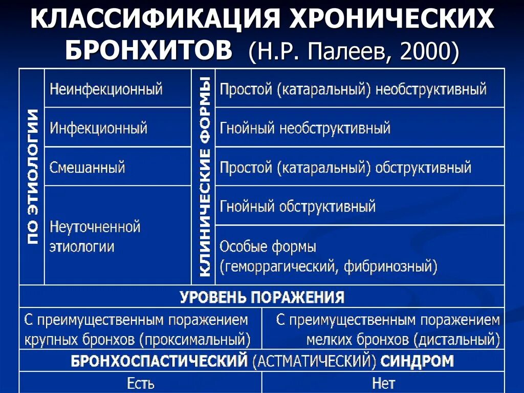 Бронхит история. Острый и хронический бронхит классификация. Хронический необструктивный бронхит классификация. Классификация хронического бронхита воз. Хронический обструктивный бронхит классификация.