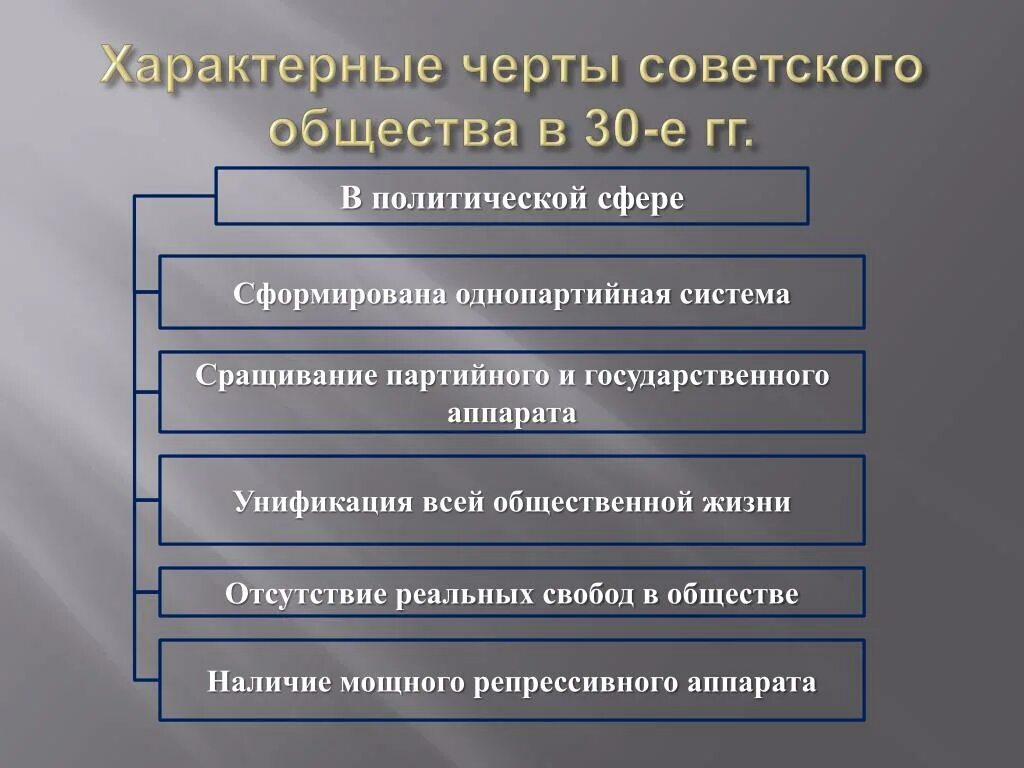 Какие черты характеризовали положение чернокожего. Основные черты развития советского общества в 20 – 30 – е годы.. характерные черты советского общества 1930. характерные черты советского общества в политике. черты советского общества в 30-е годы.