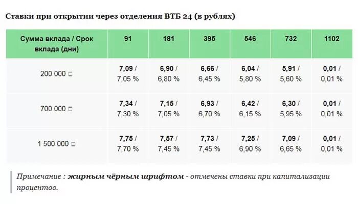 Вклады втб 24 сегодня. ВТБ процентная ставка по вкладам. Банк ВТБ проценты по вкладам. Банк ВТБ 24 процентные ставки по вкладам. Процентная ставка в ВТБ банке.