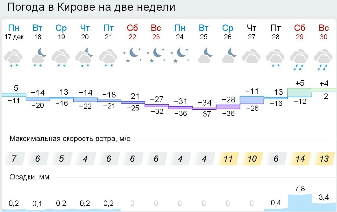 Погода киров 11. Погода Киров. Погода в Кирове на неделю. Погода Киров на неделю. Температура в Кирове.