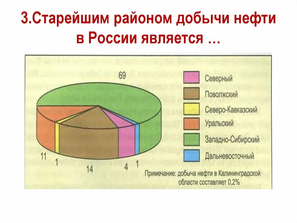 Главными районами добычи нефти являются