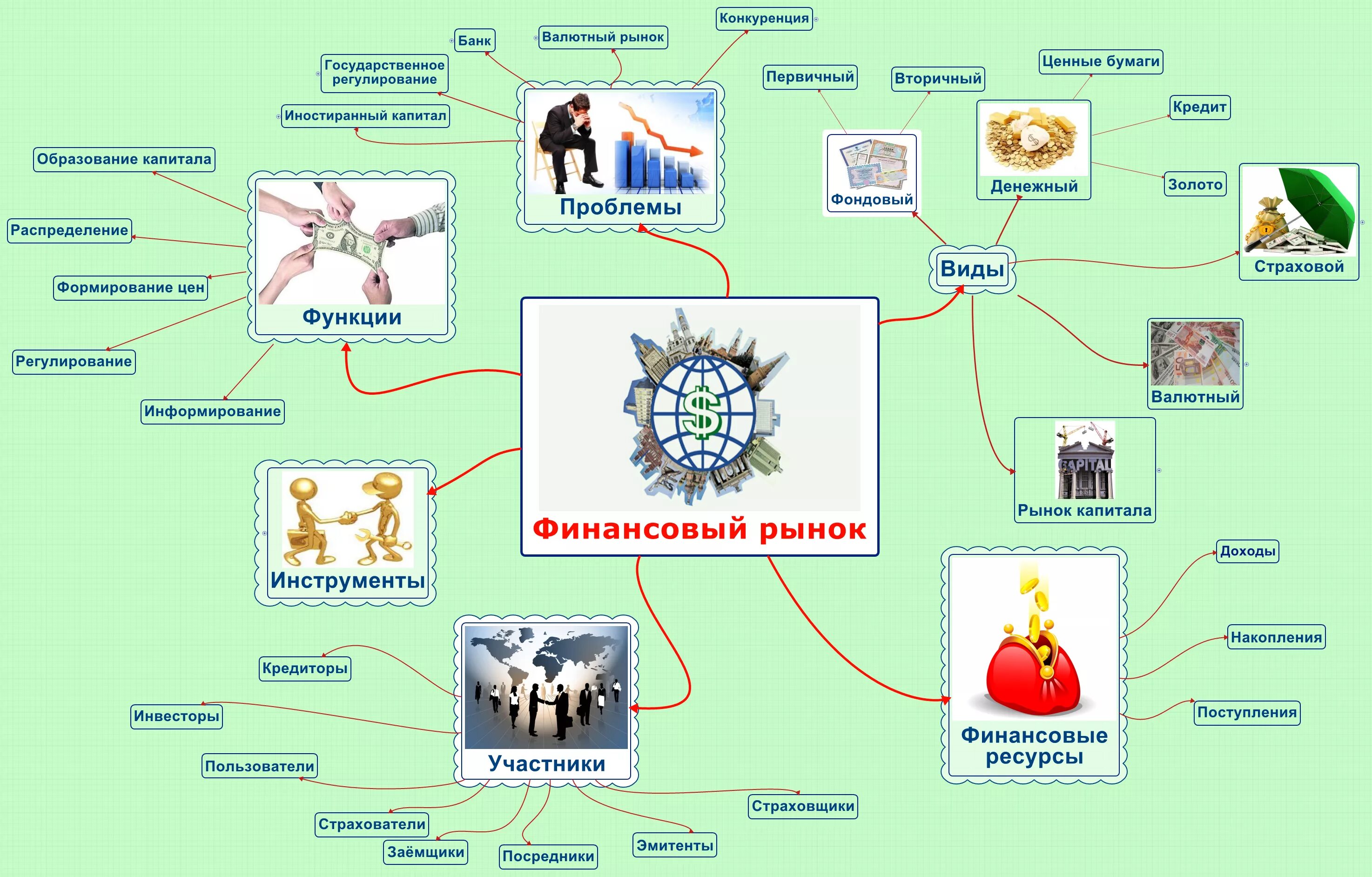 Ментальная карта информацию. Фондовый рынок интеллект карта. Ментальная карта финансовый рынок. Финансовые рынки развитие финансового рынка интеллект карта. Интеллект карта по финансовой грамотности.