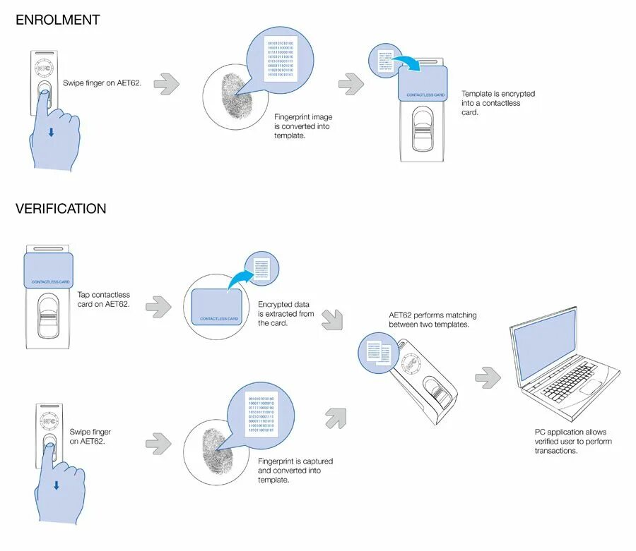 Схема NFC чипа. NFC схема работы. NFC технология. Сканер тегов NFC что это.