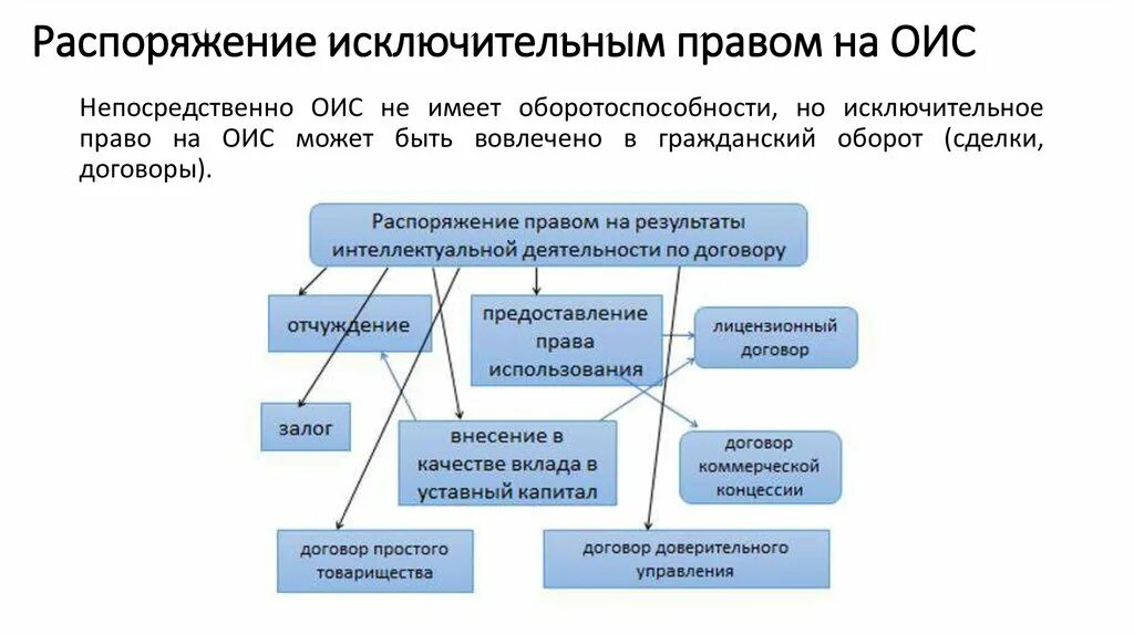 Распоряжение исключительным правом. Способы распоряжения исключительным правом. Формы и способы распоряжения исключительным правом. Исключительное право на объект интеллектуальной собственности.