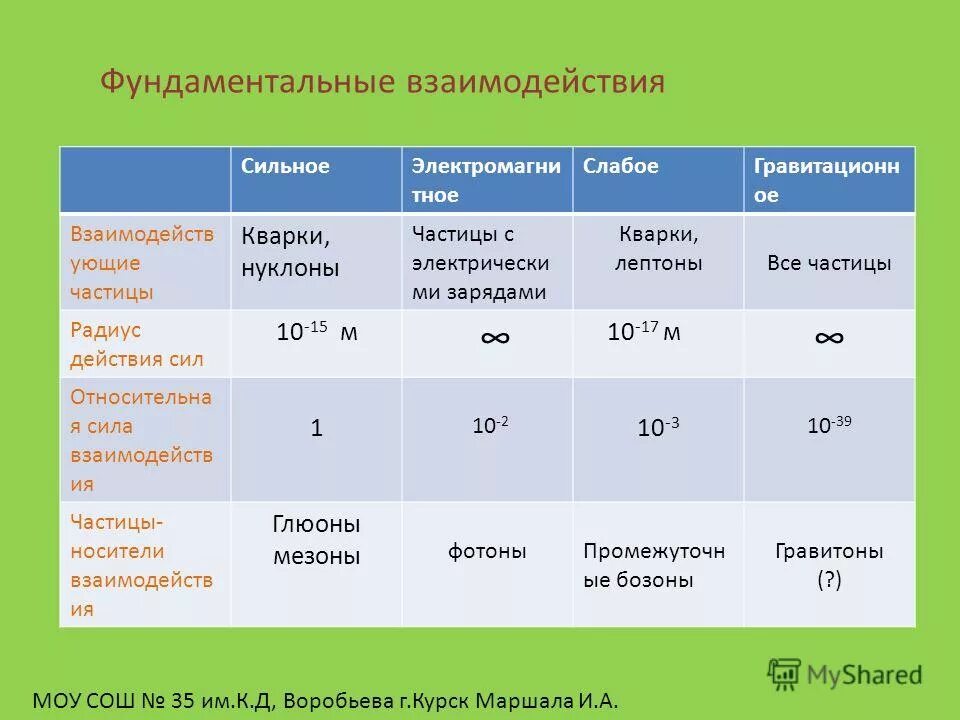 типы взаимодействия частиц. фундаментальное взаимодействие элементарных частиц презентация. классификации фундаментальных взаимодействий. электрослабое взаимодействие. взаимодействие элементарных частиц.