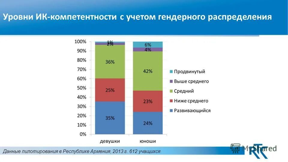Гендерное распределение тест