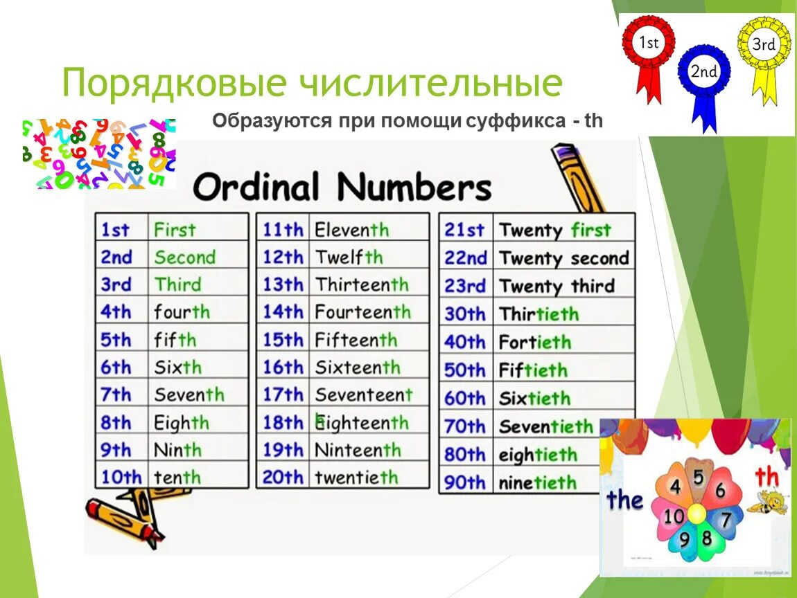 Седьмой по английски. Цифры на английском порядковые числительные. Порядковые числа в английском языке. Числа на английском порядковые и количественные. Английский язык числа порядковые числительные.