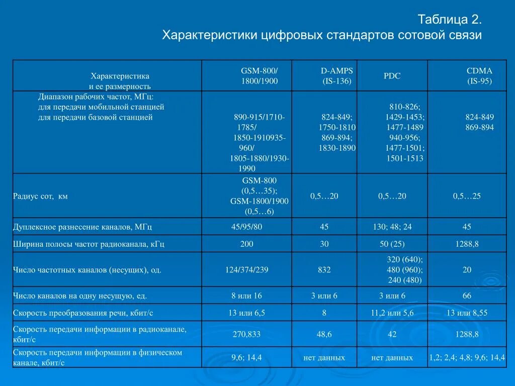 Поколением сотовой связи таблица параметров. Сравнительная характеристика основных стандартов сотовой связи.. Таблица 1. характеристики аналоговых стандартов сотовой связи. Характеристики некоторых стандартов сотовой связи. Сотовая связь передачи данных