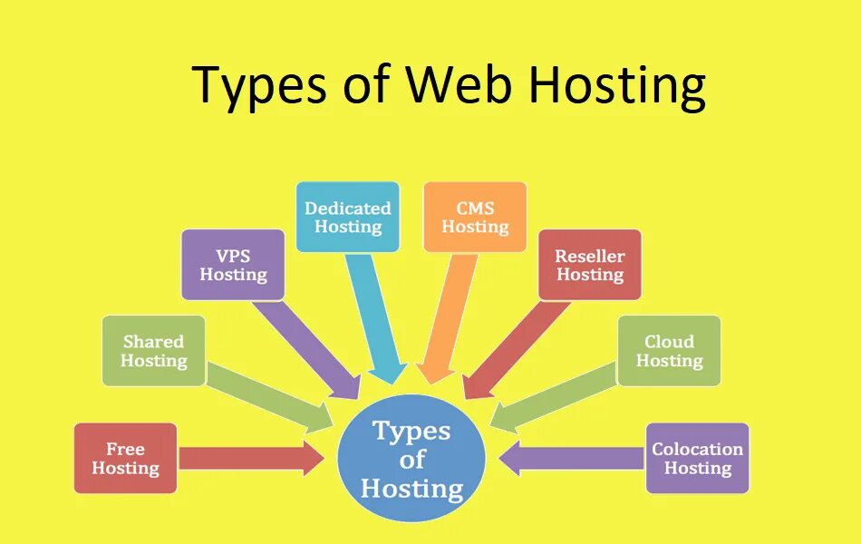 Web type. Types of websites.