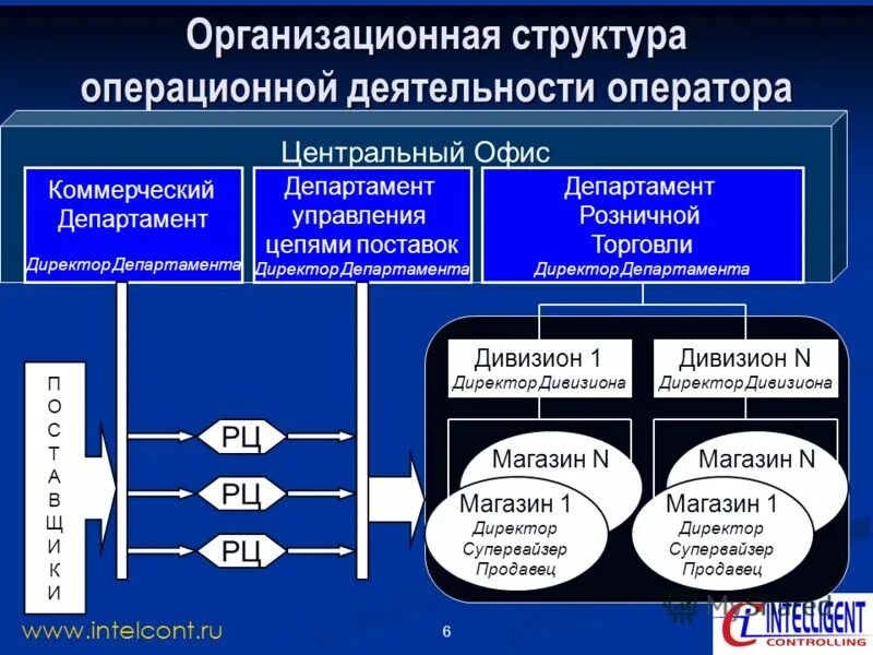 Операционное подразделение. Структура операционного отдела. Операционная структура компании. Отдел операционной деятельности. Оргструктура с операционным директором.