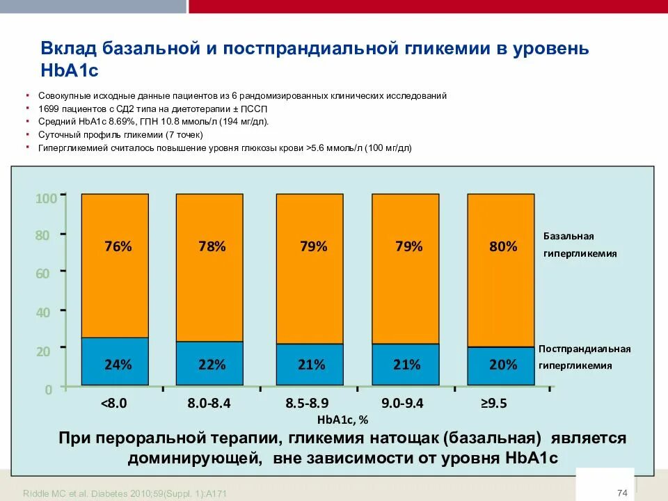 Постпрандиальная гликемия. Постпрандиальный уровень Глюкозы. Постпрандиальная гипергликемия. Уровень hba1c. Какие гликемия