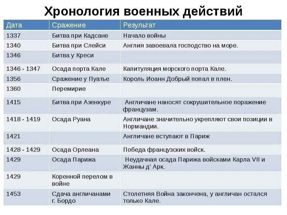 Таблица по истории войны. Хронология по истории. Даты сражений. Таблица по истории сражения. Всеобщая история 7 класс даты