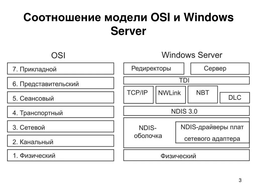 Уровень osi сетевого адаптера. Сетевая модель osi архитектура компьютерных сетей. уровни сети osi. сетевая модель osi (open systems interconnection);. сетевая модель osi 7.