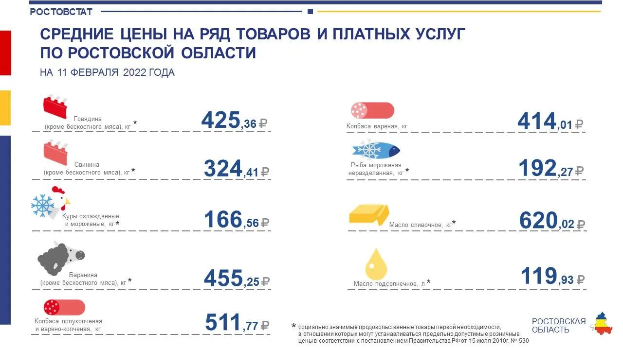 Потребительская корзина 2020 год. Инфляция в Ростовской области. Инфляция в России 2021. Инфляция продуктовой корзины. Статистика продуктовой корзины 2022.