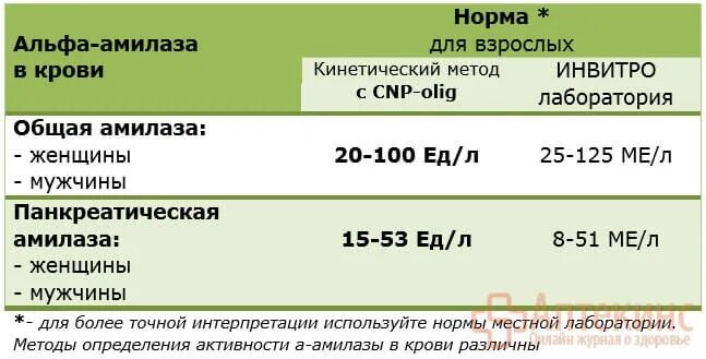 Альфа-амилаза норма у женщин по возрасту таблица. Норма Альфа амилазы в крови у детей. Альфа амилаза показатель в крови. Амилаза в крови норма у женщин по возрасту таблица норма.