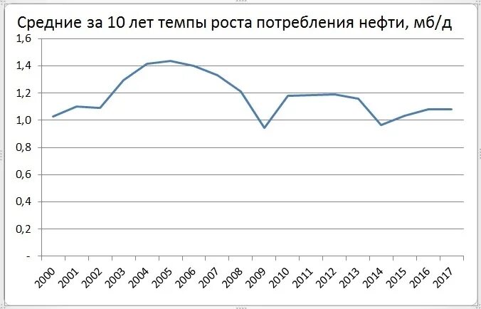 На диаграмме средняя цена нефти в 2015