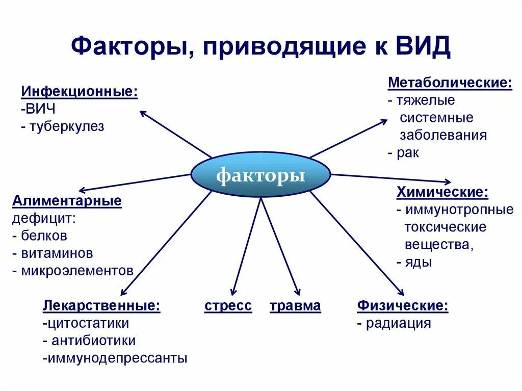 Факторы инфекционного процесса. Факторов приводит. Виды факторов. Виды иммунологической толерантности.