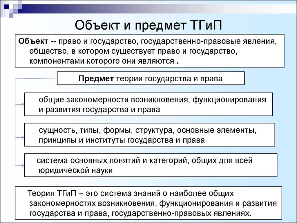 Предмет ТГП.