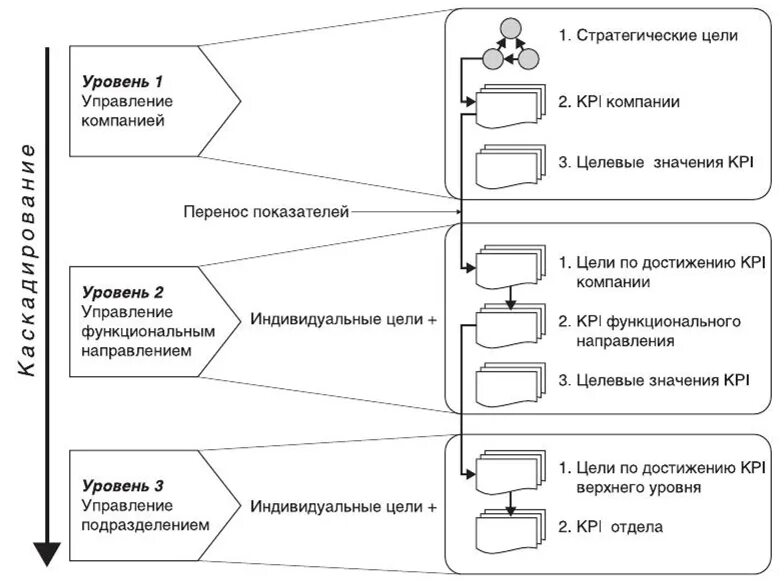 Бизнес производство цель. Каскадирование системы сбалансированных показателей. Система стратегических целей пример. Схема стратегические цели. Стратегические цели организации.